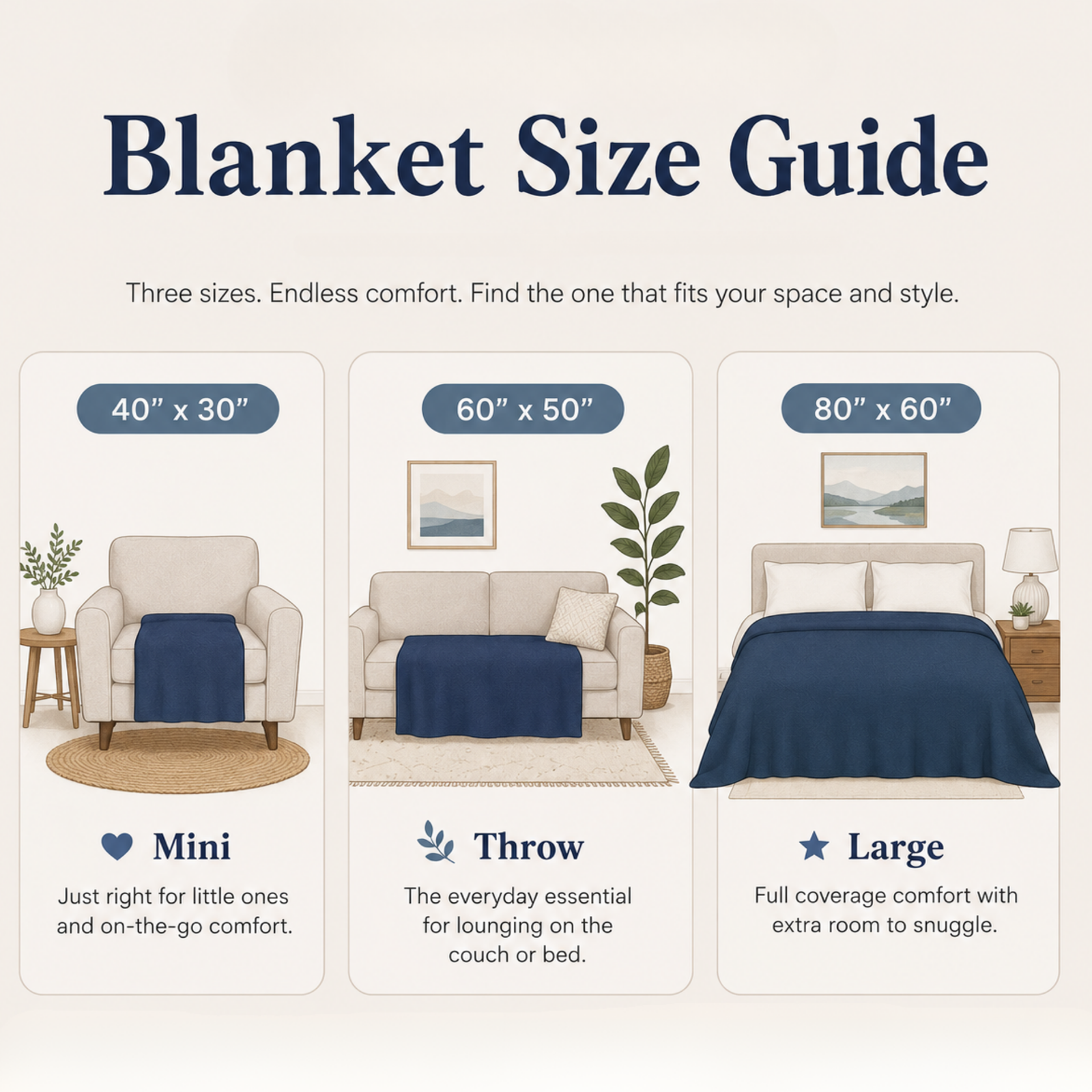 Blanket size guide showing three options: 40"x30" mini on armchair, 60"x50" throw on sofa, and 80"x60" large on bed with corresponding room scenes.