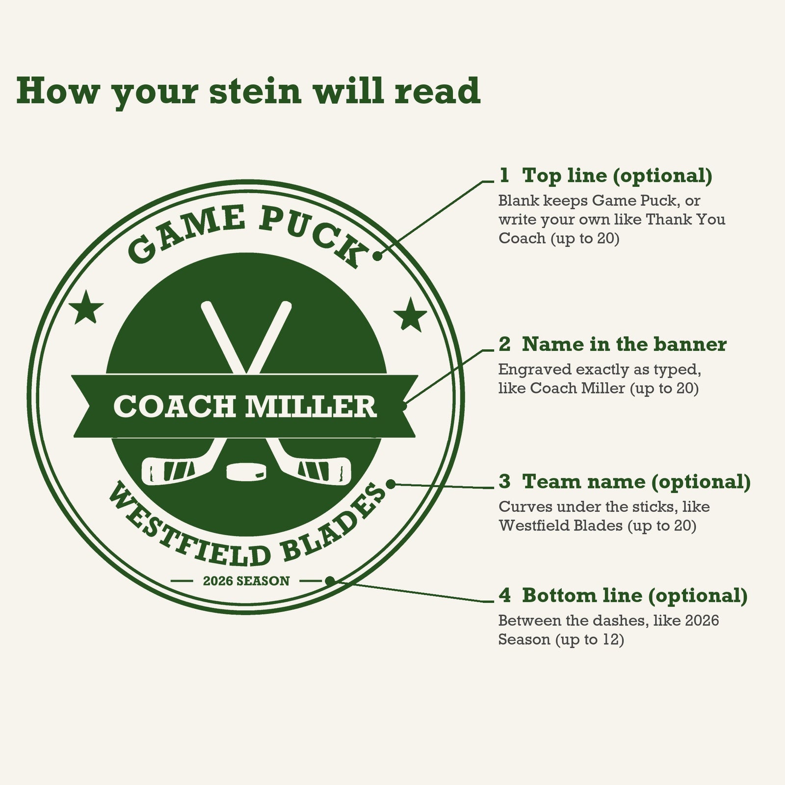Diagram of the hockey coach stein engraving pointing to where the top line, the name banner, the team name and the season line appear