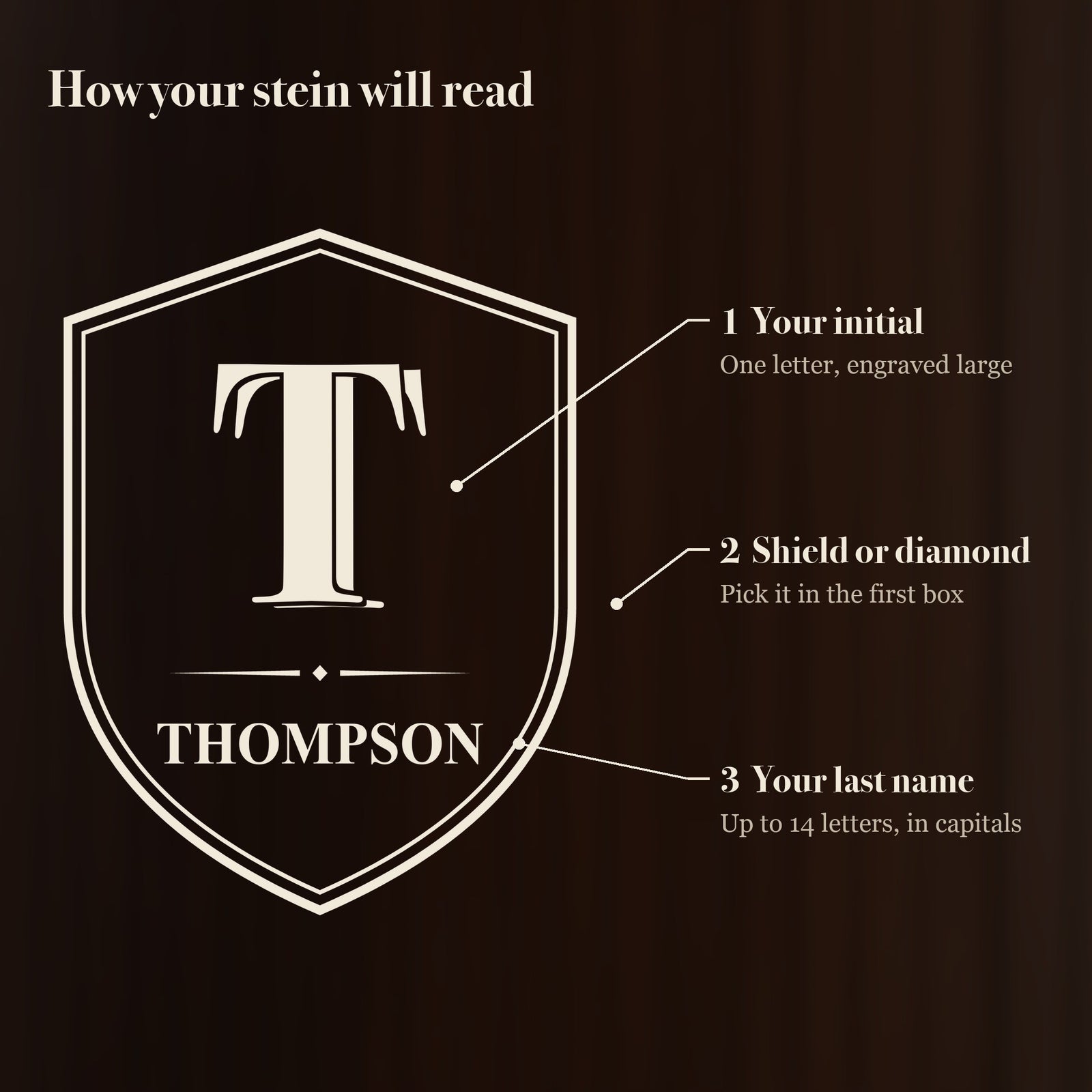 Diagram of the monogram beer stein engraving showing where the initial, the shield or diamond frame and the last name appear, with Thompson as the sample