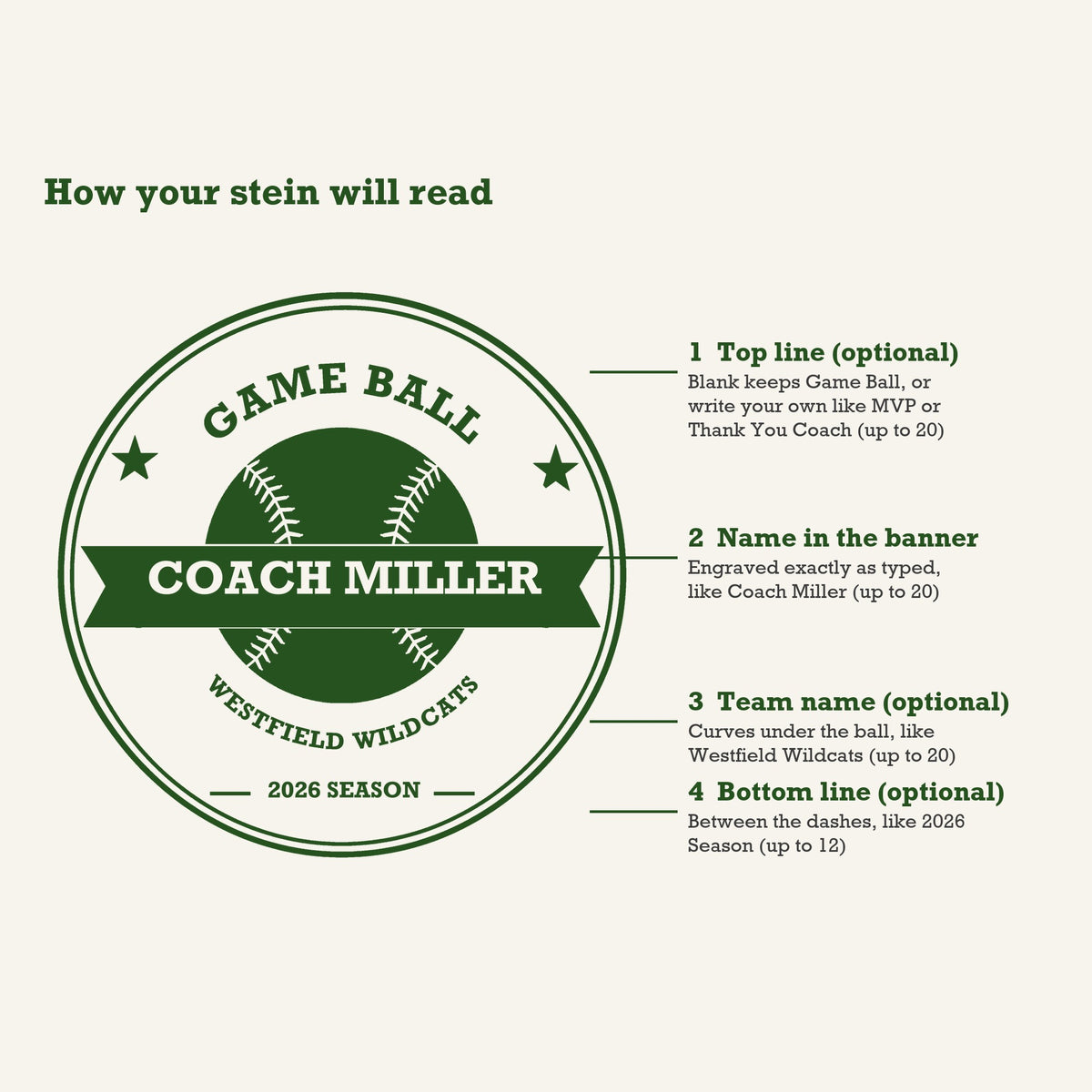 Diagram of the baseball coach stein engraving showing where the top line, the name banner, the team name and the bottom line appear