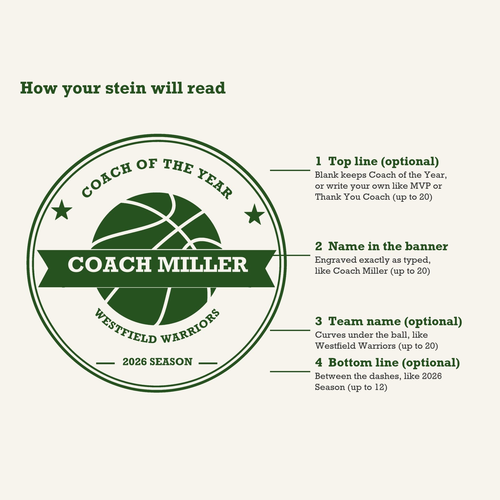 Diagram of the basketball coach stein engraving showing where the top line, the name banner, the team name and the bottom line appear