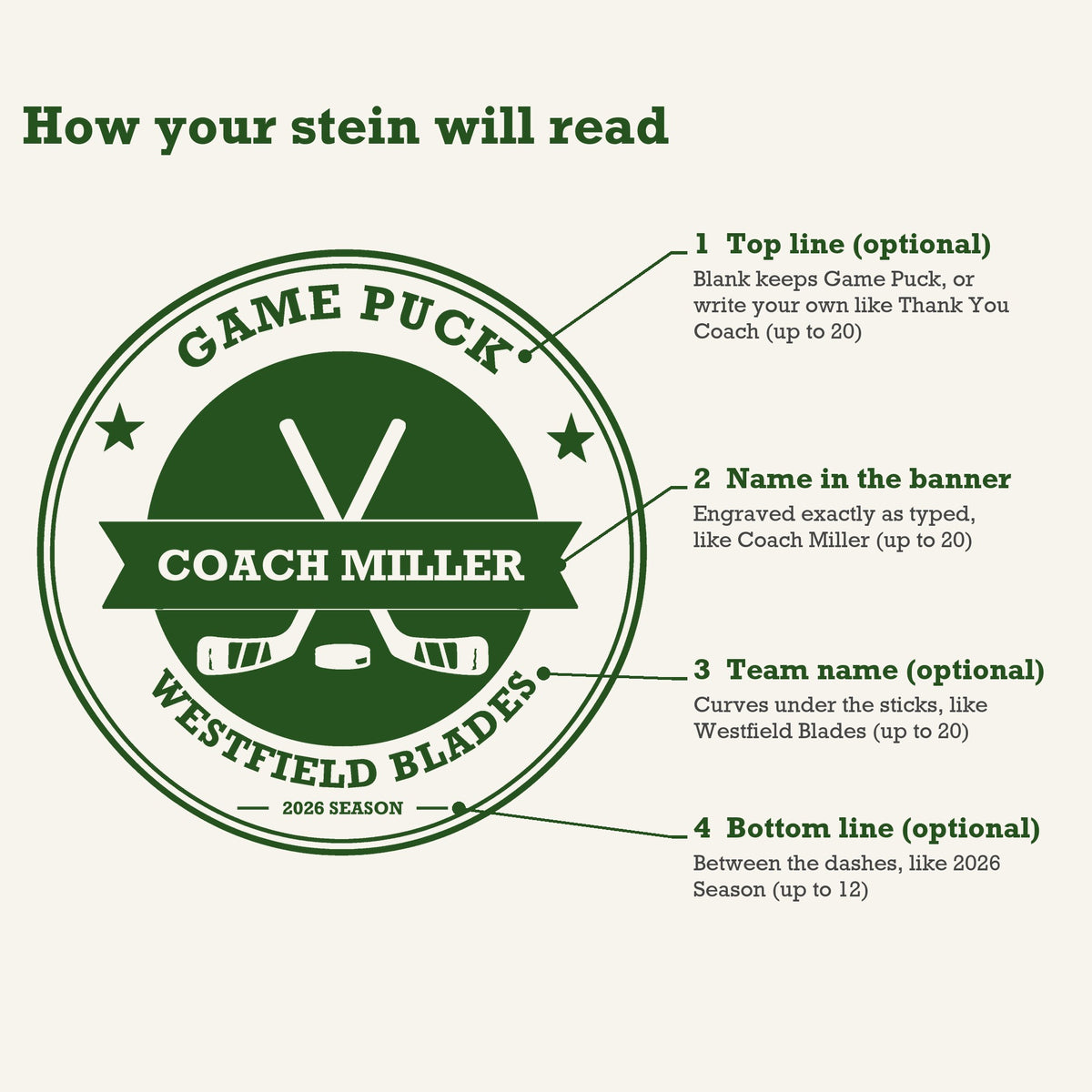 Diagram of the hockey coach stein engraving pointing to where the top line, the name banner, the team name and the season line appear