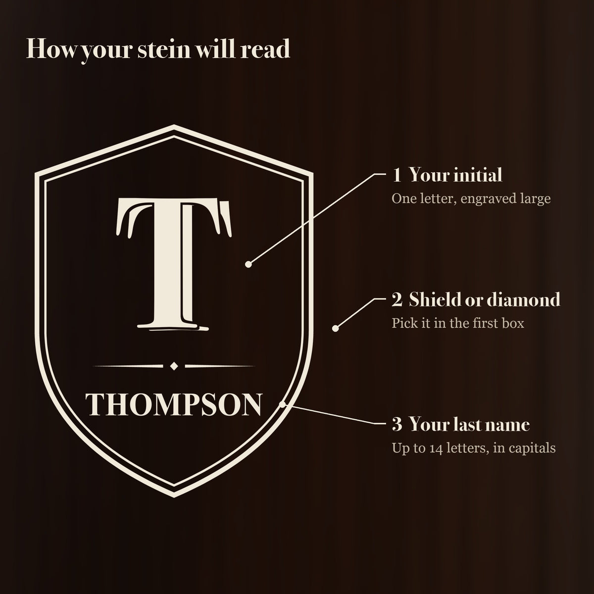 Diagram of the monogram beer stein engraving showing where the initial, the shield or diamond frame and the last name appear, with Thompson as the sample