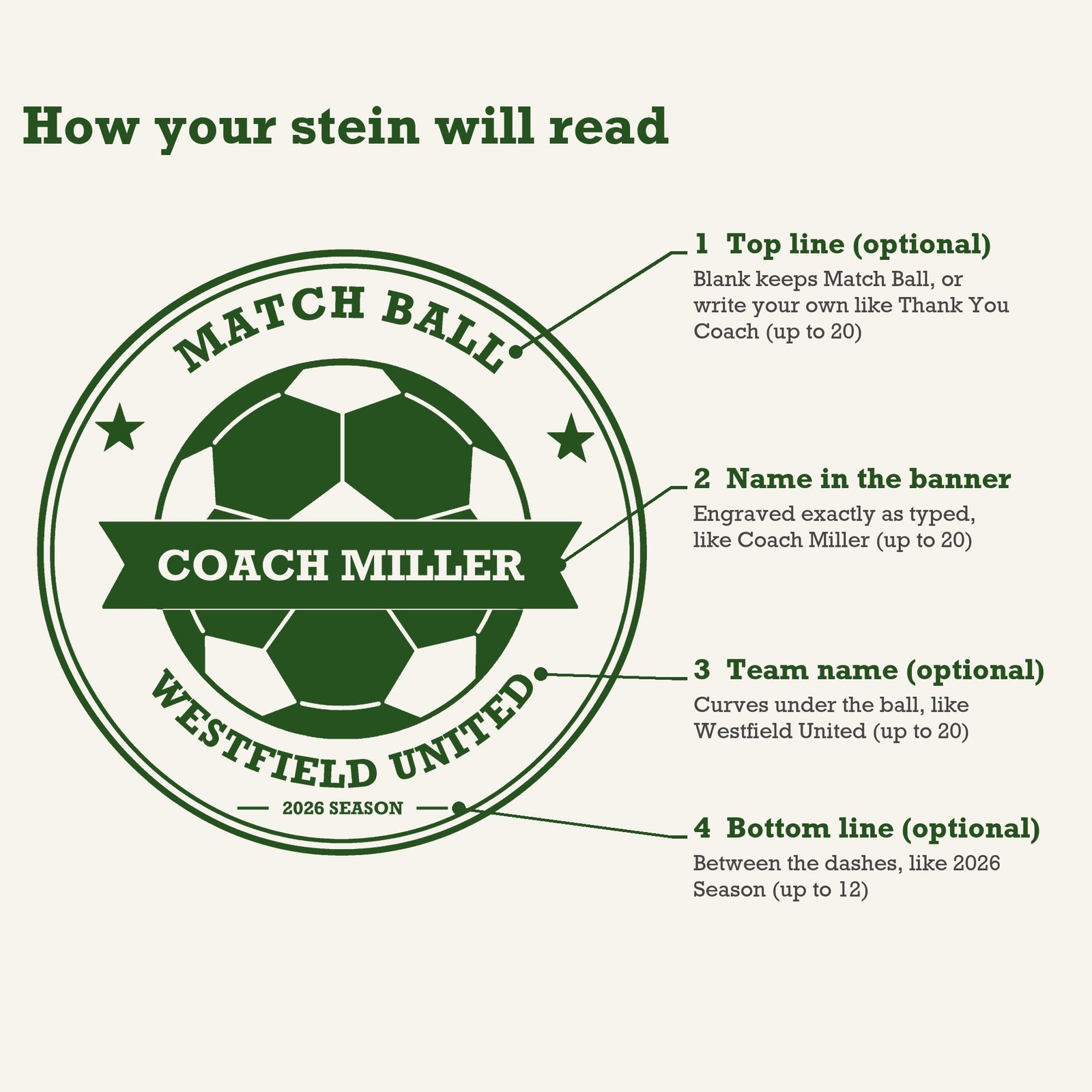 Diagram of the soccer coach mug engraving pointing to where the top line, the name banner, the team name and the season line appear