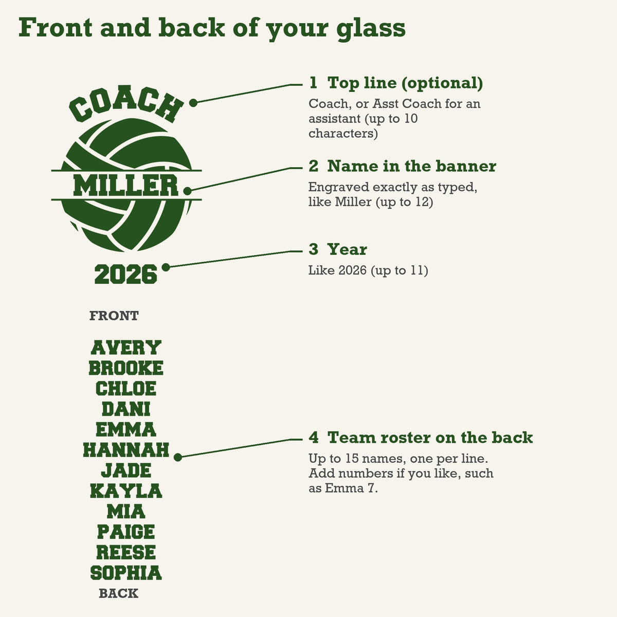 Personalization guide for the volleyball coach pint glass pointing to the top line, name banner and year on the front and the roster on the back