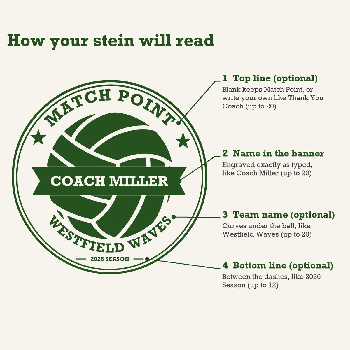 Diagram of the volleyball coach stein engraving pointing to where the top line, the name banner, the team name and the season line appear