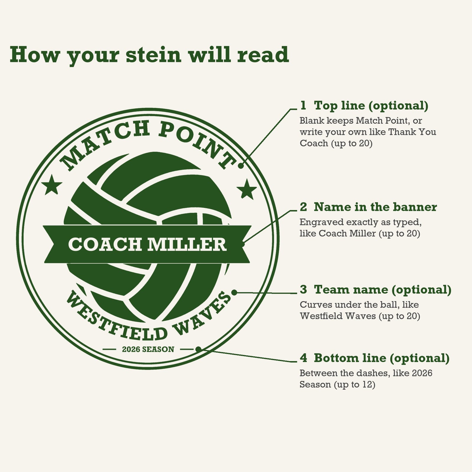 Diagram of the volleyball coach stein engraving pointing to where the top line, the name banner, the team name and the season line appear